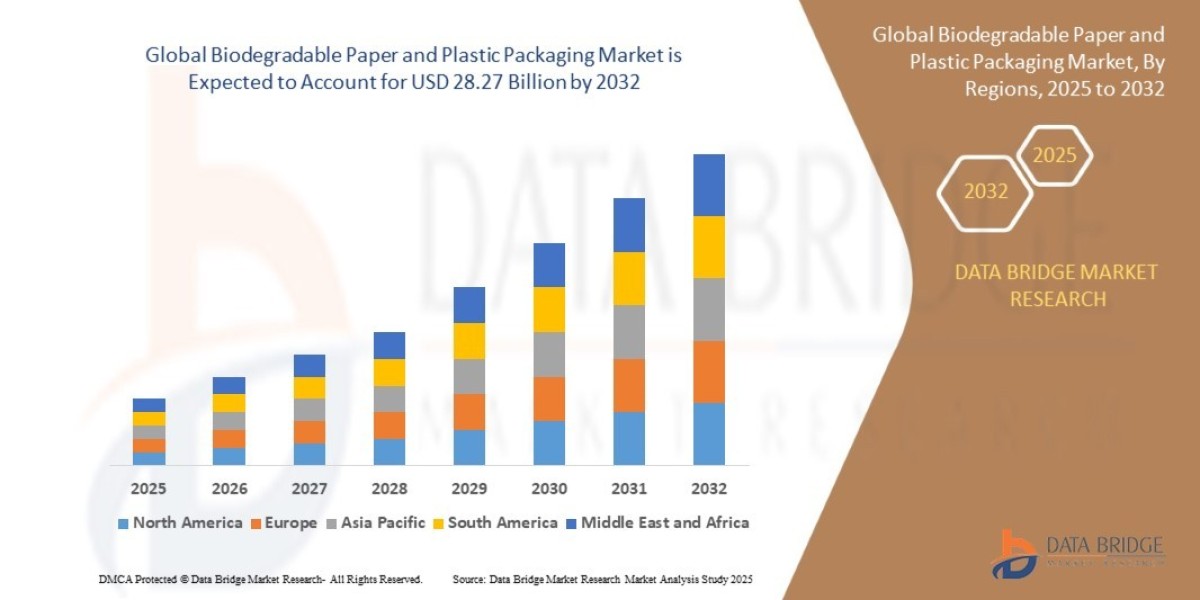 Biodegradable Paper and Plastic Packaging Market Overview, Growth Analysis, Trends and Forecast By 2029