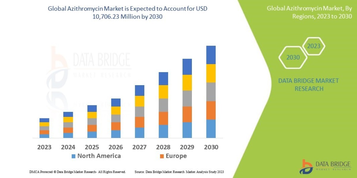 Azithromycin Market Growth and Future Trends by 2032