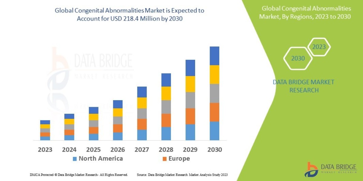 Congenital Abnormalities Market would grow upto USD 218.4 million by 2030