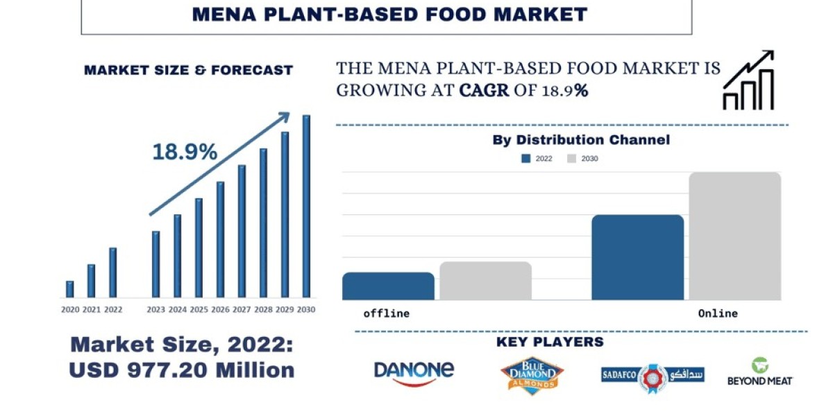 MENA Plant-Based Market Size, Share, Trends, Analysis and Forecast2030