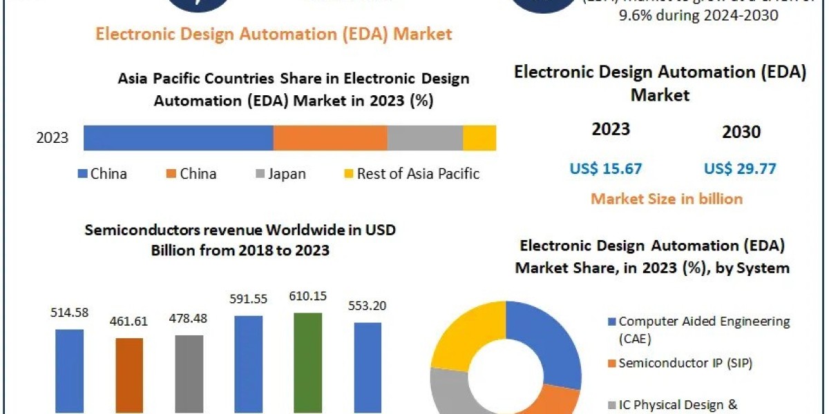 Future of Chip Design: Electronic Design Automation Market Insights & Opportunities