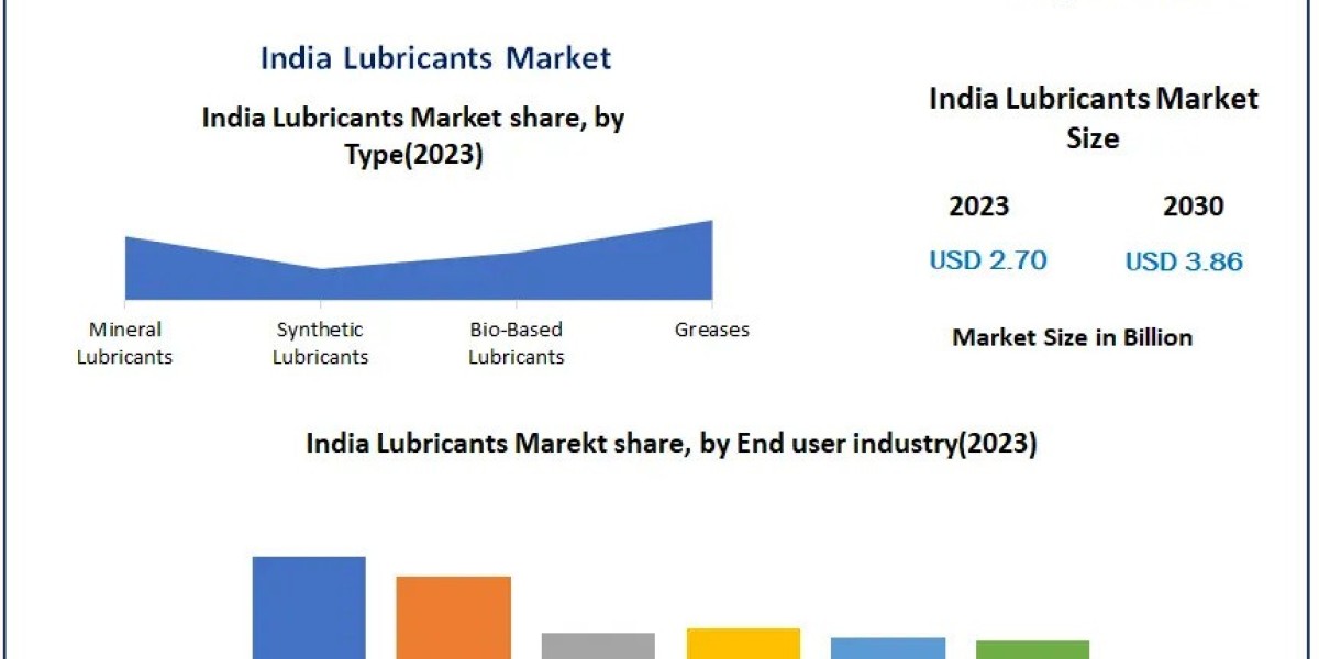 Accelerating Engines: A Deep Dive into India’s Booming Lubricants Market
