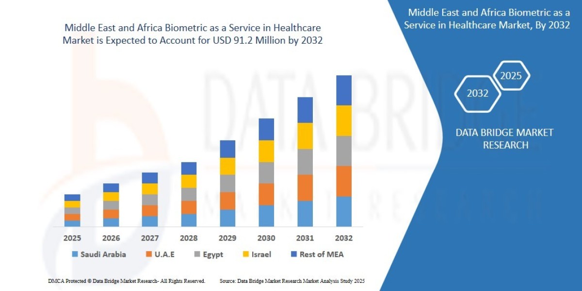 Middle East and Africa Biometric as a Service in Healthcare Market: Enhancing Patient Access and Data Security