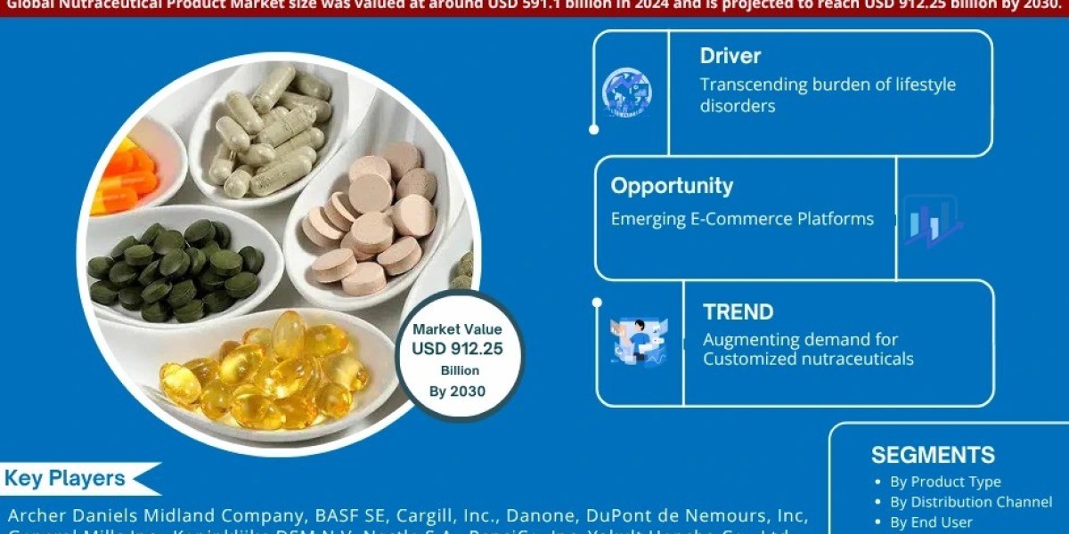 Nutraceutical Products Set to Grow at 7.50% CAGR, Reaching USD 912.25 Billion by 2030