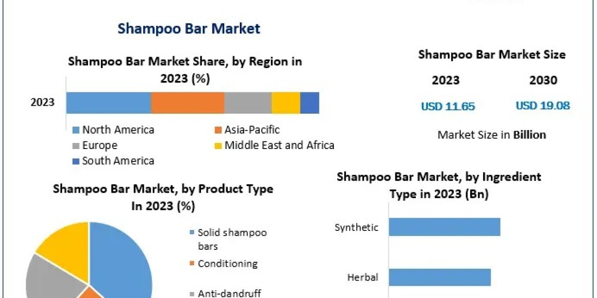 ﻿Shampoo Bar Market Analysis, Trends, and Forecast (2024–2030)