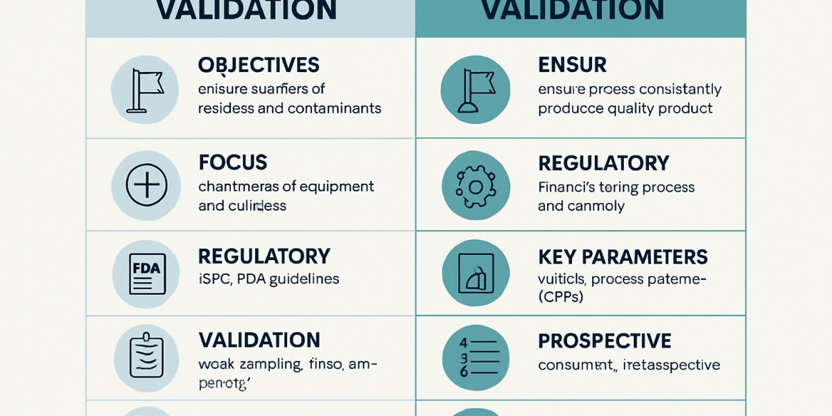Differences between Cleaning and Process Validation