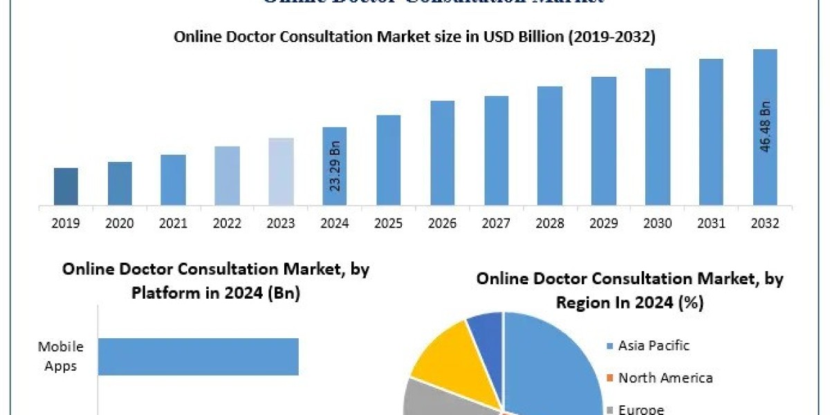 Reinventing Patient Care: Exploring the Booming Online Doctor Consultation Market